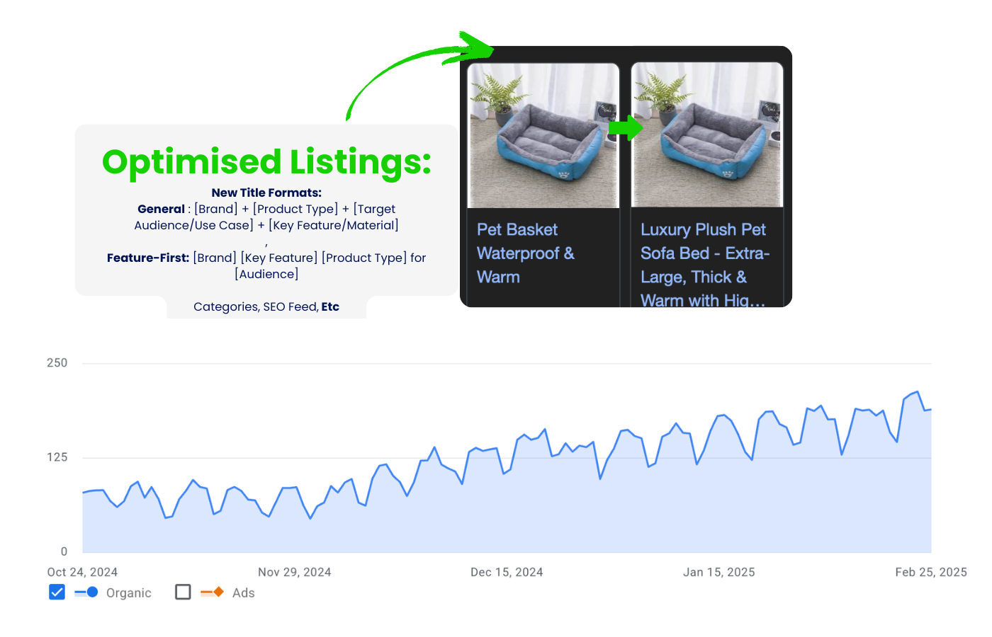 Pet Supplier Merchant Centre Shopping Feed Optimisation